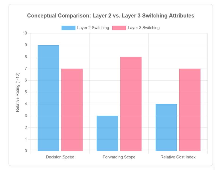Layer 2 vs. Layer 3